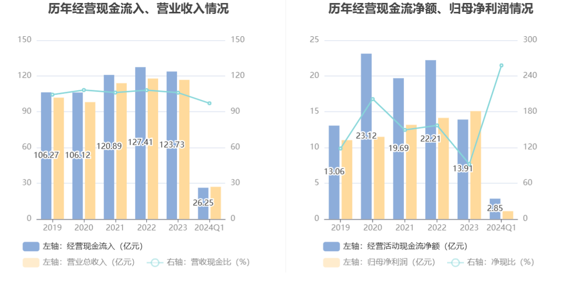 浙版传媒：2024年第一季度净利润1.10亿元 同比下降24.24%
