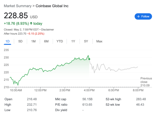 Coinbase一季报超预期，ETF推动机构交易量创历史记录