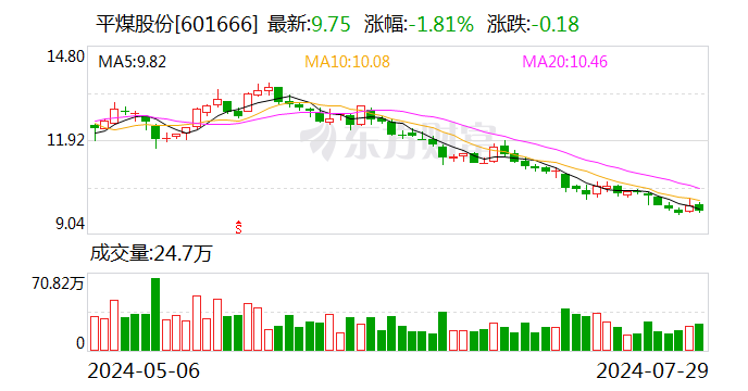 平煤股份：控股股东拟以3亿元-6亿元增持公司股份