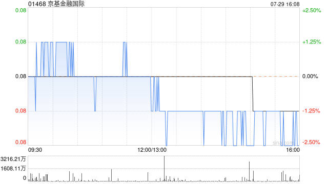 京基金融国际公布终止根据特别授权配售新股份
