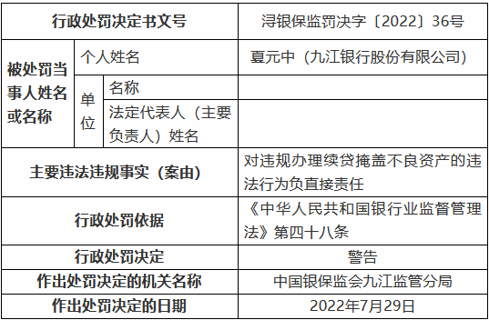 九江银行被罚90万元：虚报小微、涉农贷款数据 违规办理续贷掩盖不良资产 借道同业投资虚假转让不良贷款